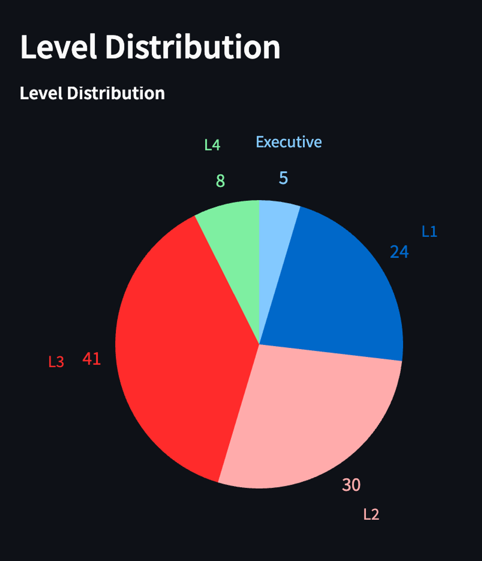 Level Distribution