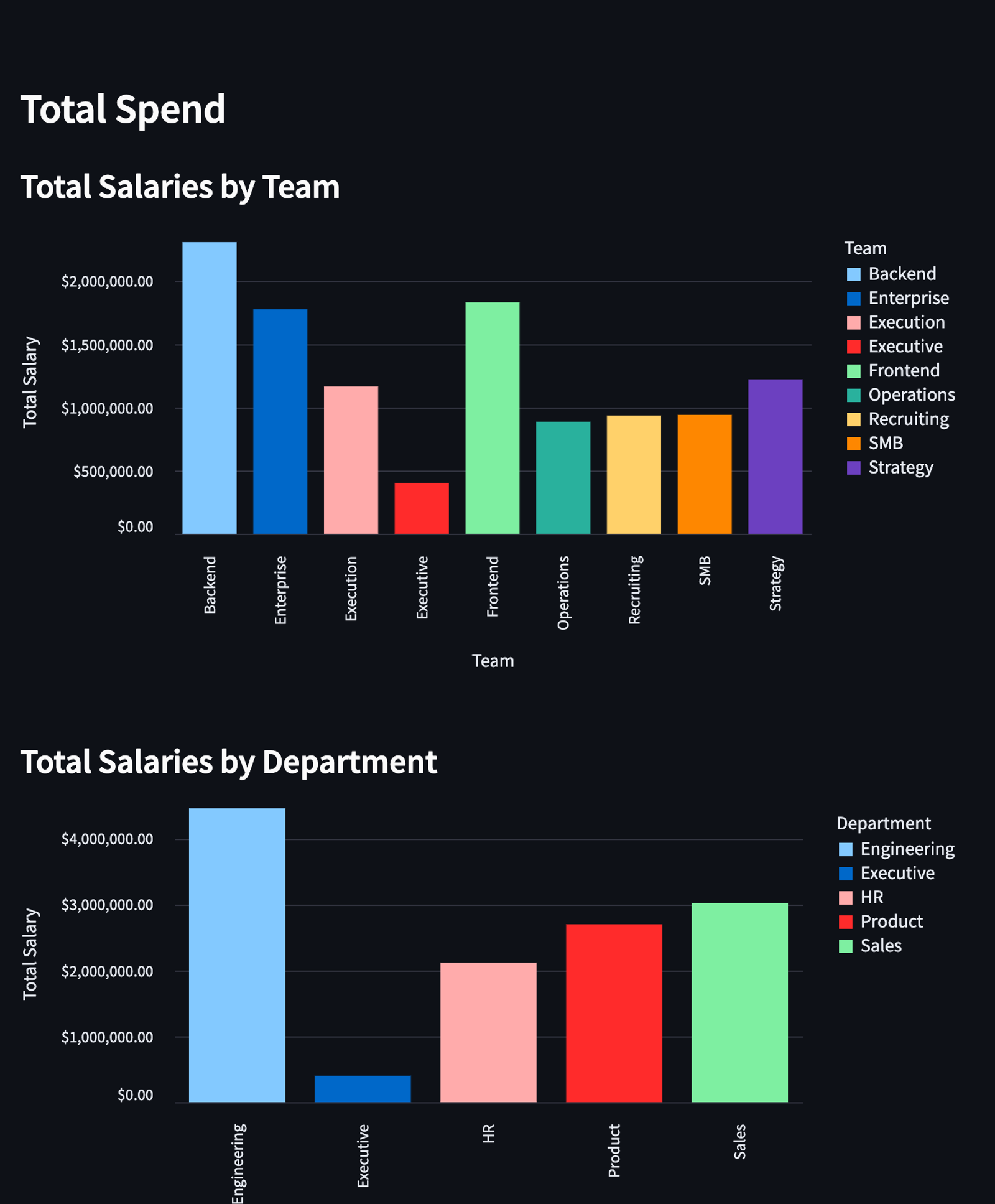 Total Spend